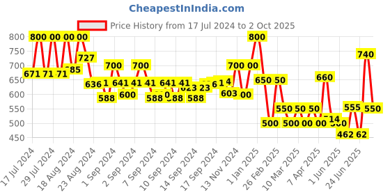 ajio.com indie picks Printed Cotton Silk Handloom Saree with Contrast Border indie picks Price History Graph from 17 Jul 2024 to 2 Oct 2025