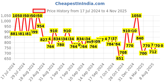 ajio.com indie picks Printed Cotton Silk Handloom Saree with Contrast Border indie picks Price History Graph from 17 Jul 2024 to 1 Nov 2025