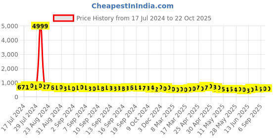 ajio.com indie picks Printed Cotton Silk Handloom Saree with Contrast Border indie picks Price History Graph from 17 Jul 2024 to 22 Oct 2025