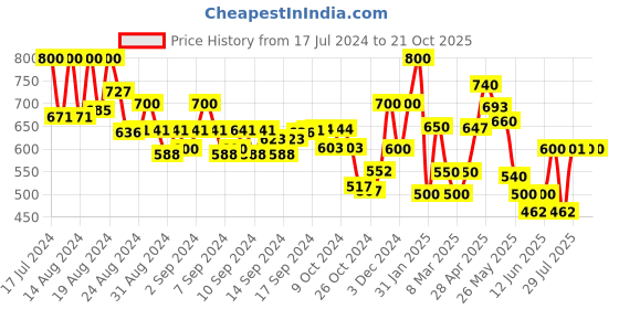 ajio.com indie picks Printed Cotton Silk Handloom Saree with Contrast Border indie picks Price History Graph from 17 Jul 2024 to 21 Oct 2025