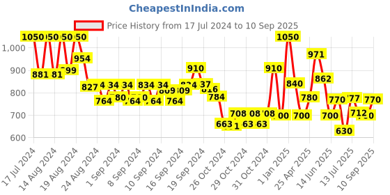 ajio.com indie picks Printed Cotton Silk Handloom Saree with Contrast Border indie picks Price History Graph from 17 Jul 2024 to 10 Sep 2025