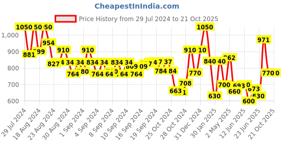 ajio.com indie picks Printed Cotton Silk Handloom Saree with Contrast Border indie picks Price History Graph from 29 Jul 2024 to 21 Oct 2025