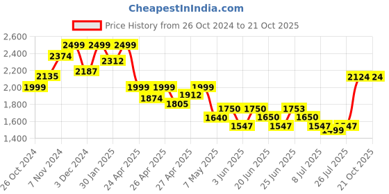 ajio.com indie picks Printed Kathan Silk 3-Piece Dress Material indie picks Price History Graph from 26 Oct 2024 to 20 Oct 2025