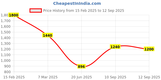 ajio.com indie picks Printed Pure Cotton Saree indie picks Price History Graph from 15 Feb 2025 to 12 Sep 2025