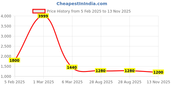 ajio.com indie picks Printed Pure Cotton Saree indie picks Price History Graph from 5 Feb 2025 to 13 Nov 2025