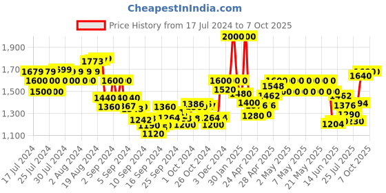 ajio.com indie picks Printed Regular Fit Nehru Jacket indie picks Price History Graph from 17 Jul 2024 to 7 Oct 2025