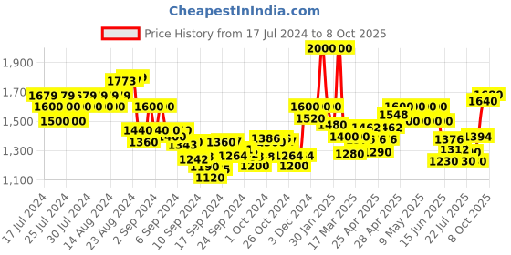 ajio.com indie picks Printed Regular Fit Nehru Jacket indie picks Price History Graph from 17 Jul 2024 to 8 Oct 2025