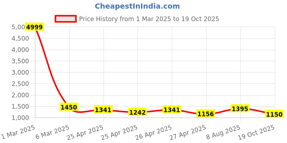 ajio.com indie picks Printed Saree with Contrast Border indie picks Price History Graph from 1 Mar 2025 to 19 Oct 2025