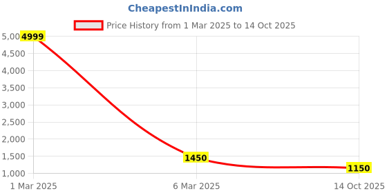 ajio.com indie picks Printed Saree with Contrast Border indie picks Price History Graph from 1 Mar 2025 to 14 Oct 2025