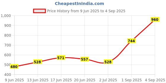 ajio.com indie picks Printed Straight Kurta Set indie picks Price History Graph from 9 Jun 2025 to 4 Sep 2025