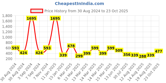 ajio.com indie picks Printed Super Soft Velvet Door Curtain indie picks Price History Graph from 30 Aug 2024 to 23 Oct 2025
