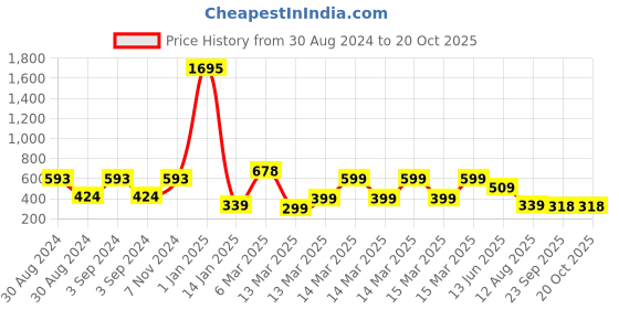 ajio.com indie picks Printed Super Soft Velvet Door Curtain indie picks Price History Graph from 30 Aug 2024 to 20 Oct 2025