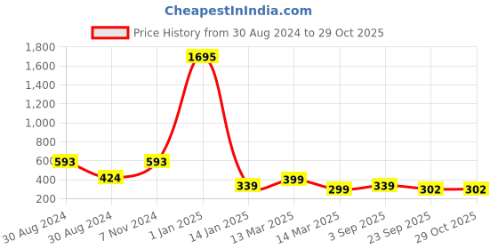 ajio.com indie picks Printed Super Soft Velvet Door Curtain indie picks Price History Graph from 30 Aug 2024 to 29 Oct 2025