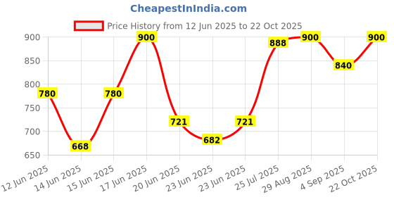 ajio.com indie picks Prism Designed Cotton Saree  with Blouse Piece indie picks Price History Graph from 12 Jun 2025 to 22 Oct 2025