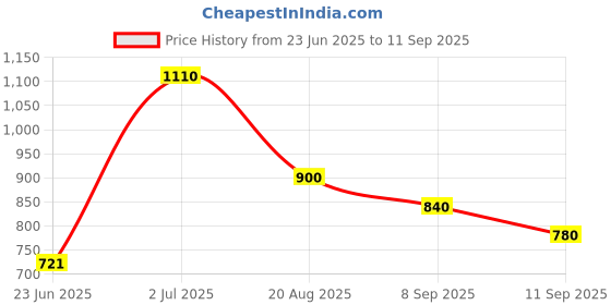 ajio.com indie picks Prism Woven Cotton Saree with Blouse Piece indie picks Price History Graph from 23 Jun 2025 to 11 Sep 2025