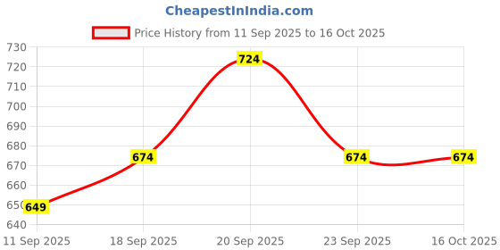 ajio.com indie picks Pure Art Silk Saree with Jaquard Pallu indie picks Price History Graph from 11 Sep 2025 to 16 Oct 2025