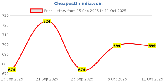 ajio.com indie picks Pure Art Silk Saree with Jaquard Pallu indie picks Price History Graph from 15 Sep 2025 to 10 Oct 2025