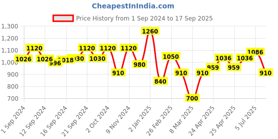 ajio.com indie picks Pure Cotton Handloom Minakari Tant Fuliya Saree indie picks Price History Graph from 1 Sep 2024 to 17 Sep 2025