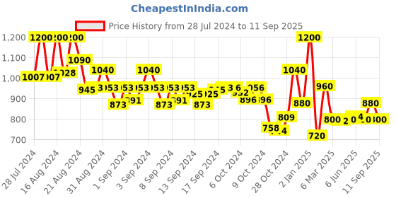 ajio.com indie picks Pure Cotton Handloom Paisley Minakari Bengal Handloom Saree indie picks Price History Graph from 28 Jul 2024 to 11 Sep 2025