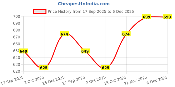 ajio.com indie picks Pure Kalmakari Print Linen Cotton Saree  indie picks Price History Graph from 17 Sep 2025 to 6 Dec 2025