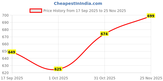 ajio.com indie picks Pure Kalmakari Print Linen Cotton Saree indie picks Price History Graph from 17 Sep 2025 to 25 Nov 2025