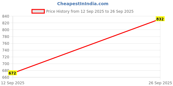 ajio.com indie picks Pure Khadi Cotton Handloom Saree with Contrast Details  indie picks Price History Graph from 12 Sep 2025 to 26 Sep 2025