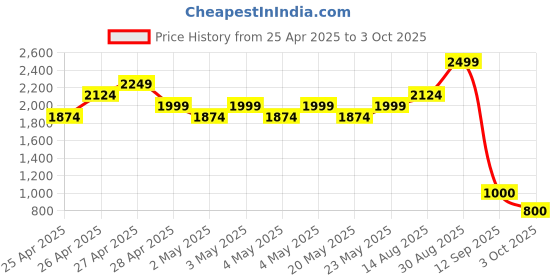 ajio.com indie picks Pure Khatan Silk Tie & Dye Double Leheriya Dupatta indie picks Price History Graph from 25 Apr 2025 to 3 Oct 2025