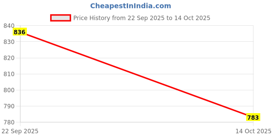 ajio.com indie picks Pure Silk Designer Saree With Printed Pattern and Blouse Piece   indie picks Price History Graph from 22 Sep 2025 to 14 Oct 2025