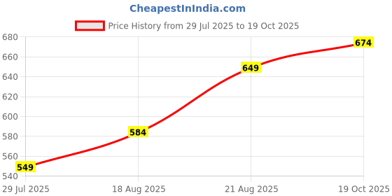 ajio.com indie picks Rayon Printed Regular Fit Shirt indie picks Price History Graph from 29 Jul 2025 to 19 Oct 2025