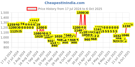 ajio.com indie picks Regular Fit Jacket with Patch Pockets indie picks Price History Graph from 17 Jul 2024 to 5 Oct 2025