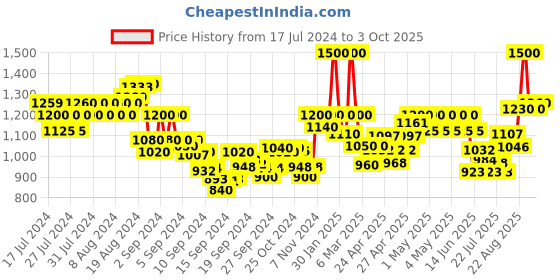 ajio.com indie picks Regular Fit Nehru Jacket indie picks Price History Graph from 17 Jul 2024 to 3 Oct 2025