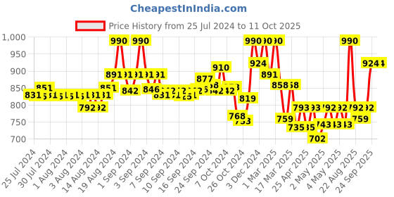 ajio.com indie picks Relaxed Fit Cotton Pants with Insert Pocket indie picks Price History Graph from 25 Jul 2024 to 10 Oct 2025
