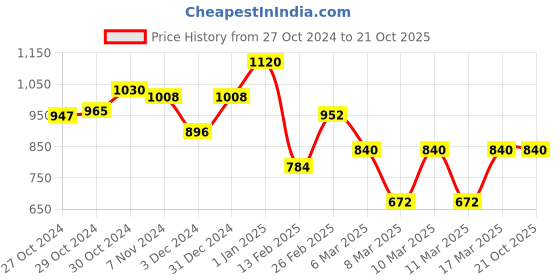 ajio.com indie picks Resham Dhakai Diamond Jamdani Saree indie picks Price History Graph from 27 Oct 2024 to 21 Oct 2025