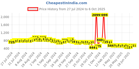 ajio.com indie picks Round-Neck Front-Open Blouse indie picks Price History Graph from 27 Jul 2024 to 6 Oct 2025