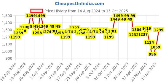 ajio.com indie picks Round-Neck Front-Open Blouse indie picks Price History Graph from 14 Aug 2024 to 13 Oct 2025
