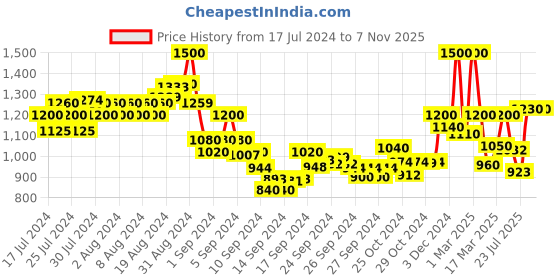 ajio.com indie picks Round-Neck Long Kurta with Button-Detail indie picks Price History Graph from 17 Jul 2024 to 5 Nov 2025