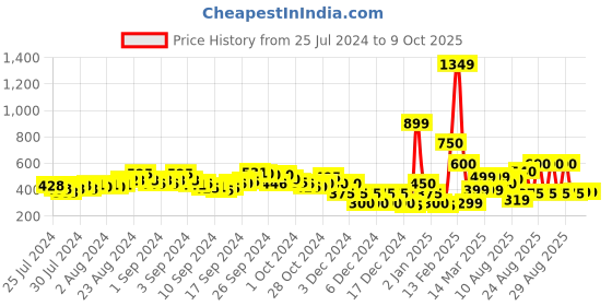 ajio.com indie picks Sanganer Block Print Front-Open Blouse indie picks Price History Graph from 25 Jul 2024 to 9 Oct 2025