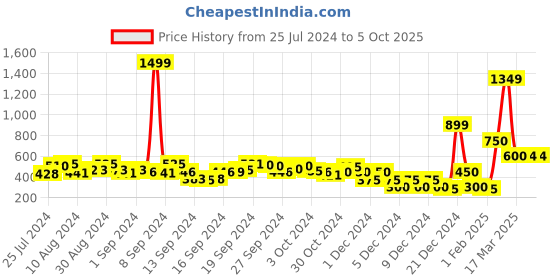 ajio.com indie picks Sanganer Block Print Front-Open Blouse indie picks Price History Graph from 25 Jul 2024 to 5 Oct 2025