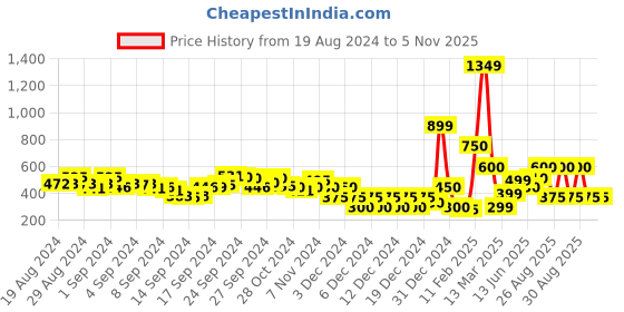 ajio.com indie picks Sanganer Block Print Front-Open Blouse indie picks Price History Graph from 19 Aug 2024 to 4 Nov 2025