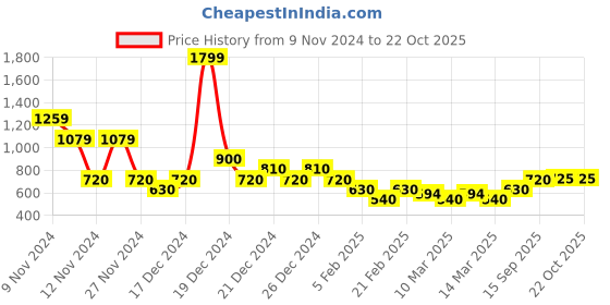 ajio.com indie picks Sanganer Handblock Print Cotton A-Line Dress indie picks Price History Graph from 9 Nov 2024 to 22 Oct 2025