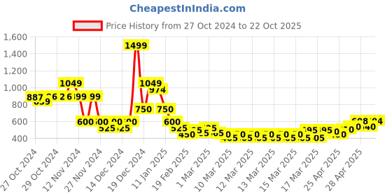ajio.com indie picks Sanganer Handblock Print Cotton Dress indie picks Price History Graph from 27 Oct 2024 to 22 Oct 2025