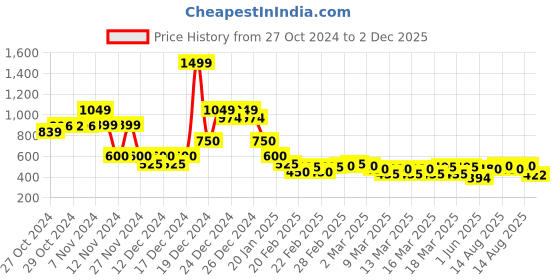 ajio.com indie picks Sanganer Handblock Print Cotton Dress indie picks Price History Graph from 27 Oct 2024 to 2 Dec 2025
