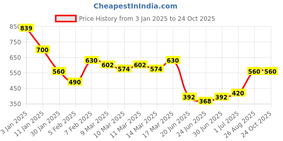 ajio.com indie picks Sanganer Handblock Print Cotton Dress indie picks Price History Graph from 3 Jan 2025 to 24 Oct 2025