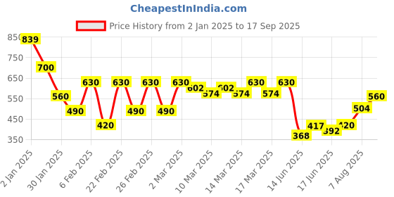 ajio.com indie picks Sanganer Handblock Print Cotton Dress indie picks Price History Graph from 2 Jan 2025 to 17 Sep 2025