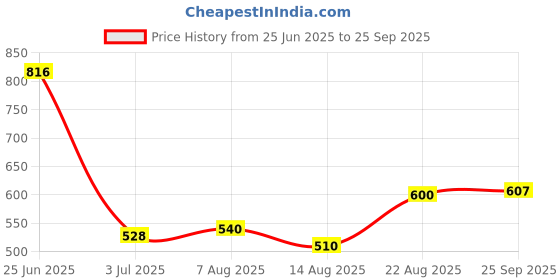 ajio.com indie picks Sanganer Handblock Print Cotton Dress indie picks Price History Graph from 25 Jun 2025 to 25 Sep 2025