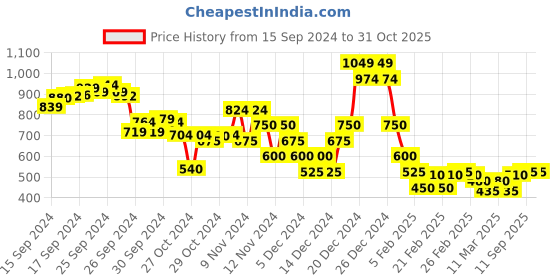 ajio.com indie picks Sanganer Handblock Print Cotton Dress with Adjustable Strap indie picks Price History Graph from 15 Sep 2024 to 30 Oct 2025