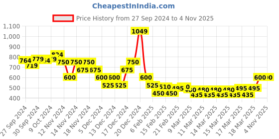 ajio.com indie picks Sanganer Handblock Print Cotton Front-Open Pleated Tunic indie picks Price History Graph from 27 Sep 2024 to 4 Nov 2025