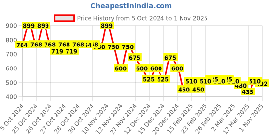 ajio.com indie picks Sanganer Handblock Print Cotton Kurta with Pocket indie picks Price History Graph from 5 Oct 2024 to 1 Nov 2025