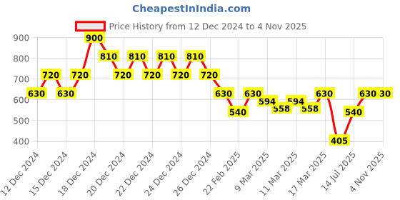 ajio.com indie picks Sanganer Handblock Print Cotton Kurta with Pocket indie picks Price History Graph from 12 Dec 2024 to 2 Nov 2025