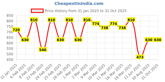ajio.com indie picks Sanganer Handblock Print Cotton Kurta with Pocket indie picks Price History Graph from 31 Jan 2025 to 31 Oct 2025